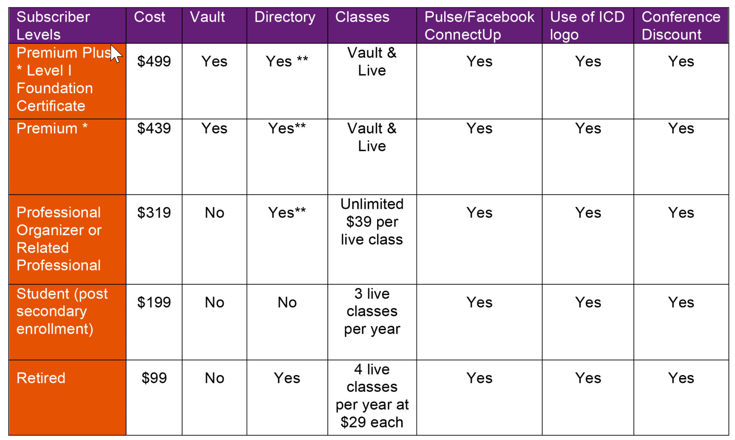 ICD Subscriber Levels 2019